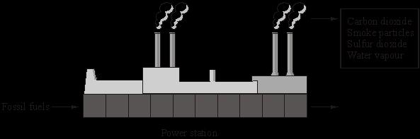 Q7. Most electricity in the UK is generated in power stations that burn fossil fuels. The diagram lists some of the substances released into the air when fossil fuels are burned.