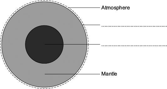 Q3. The Earth has a layered structure and is surrounded by an atmosphere. (a) The diagram shows the layers of the Earth. Complete the labels on the diagram.