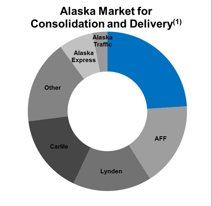 Span Alaska s Core Services Less-than-Container Load ( LCL ) freight accounts for ~50% of the Alaska Northbound ocean freight market Diversified end market: Wholesale Distribution, Retail & Household
