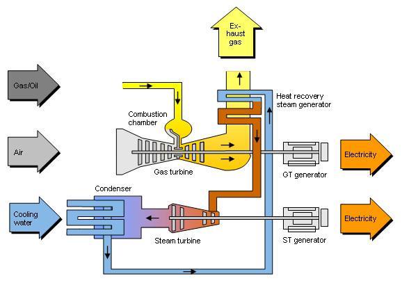 Alternative resources combined cycle Steam generated using combustion turbine exhaust Phased startup/shutdown Operated in