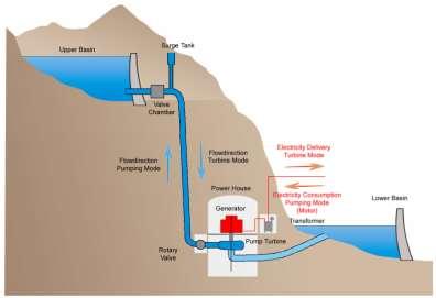 CHAPTER 3 PUMPED STORAGE Pumped storage hydroelectric projects provide significant benefits to our energy supply system including storage, load balancing, frequency control, and reserve generation