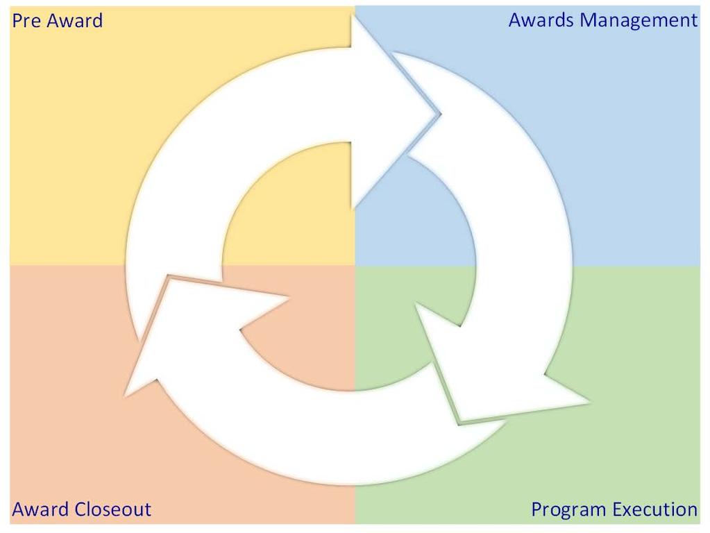 Award lifecycle management: Closed Loop Proposal