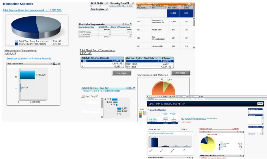 Sample FINANCE Dashboard Key Value Add: Improved reconciliation process on an iterative basis in co-ordination with business Improved compliance confidence Decision making capability based on: -