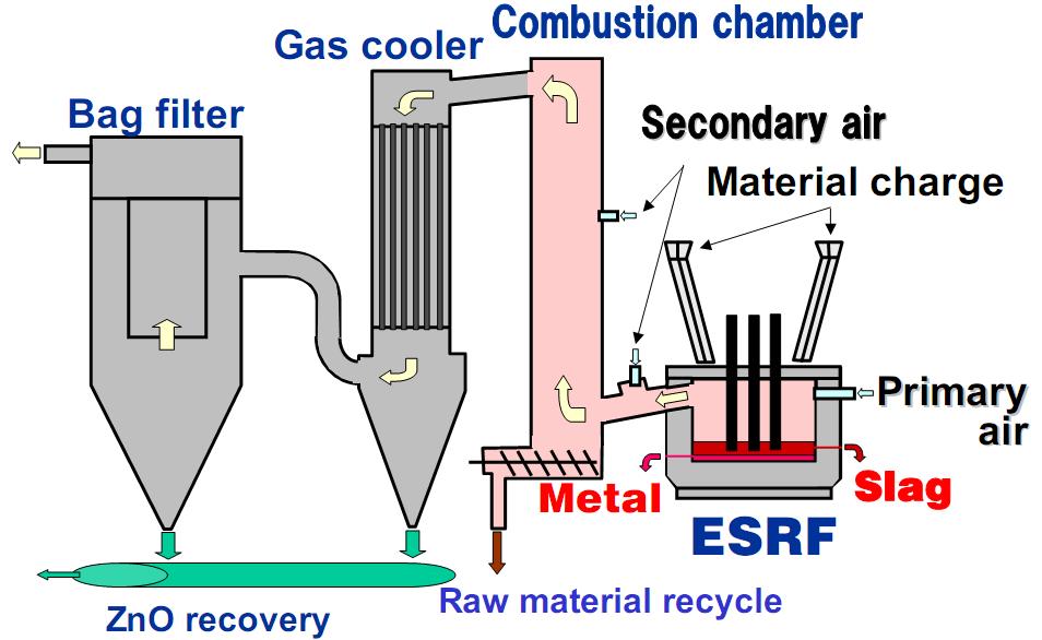 process is conventional (Fig.1). Agglomerated EAF dust is charged into the melting furnace with coke and limestone.
