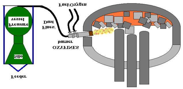 Figure 2. This principle sketch shows how dust or fines can be recycled in to an electric arc furnace using a feeder and oxyfuel technology. 3.