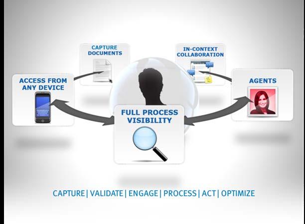 Process-Centric Applications Document capture serves as an onramp to process-centric applications Document capture feeds into document output, and document management Import or embed awareness data