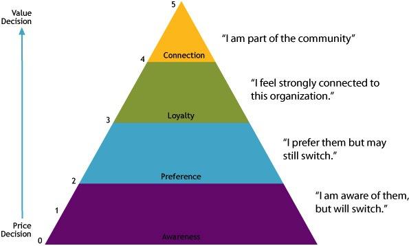 Brand equity pyramid