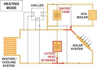in heating mode Solar seasonal energy storage using
