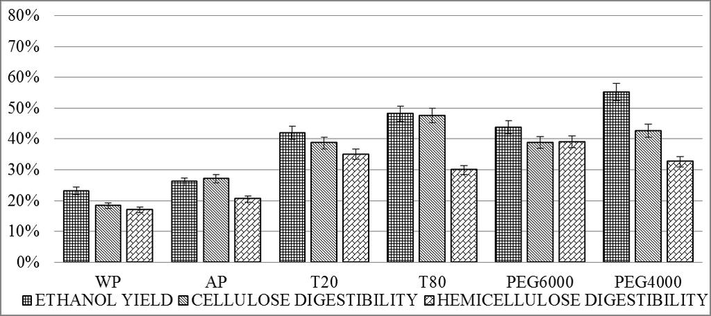 ammonia pretreated sugarcane bagasse resulted in higher or equal lignin removal than Tween 80- dilute ammonia pretreated sugarcane bagasse, cellulose digestibilities of PEGs-dilute ammonia pretreated