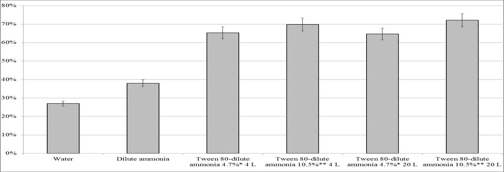 Pretreatment Figure 4. 1. Percent Cellulose Digestibility for 3% Tween 80-Dilute Ammonia Pretreated Sugarcane Bagasse. Runs were at 10.5%** w/w and 4.