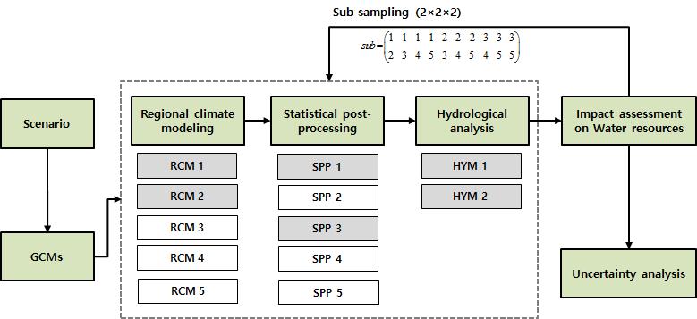 Experimental design for uncertainty analysis 5 RCMs, 5 SPPs, 2 HYMs