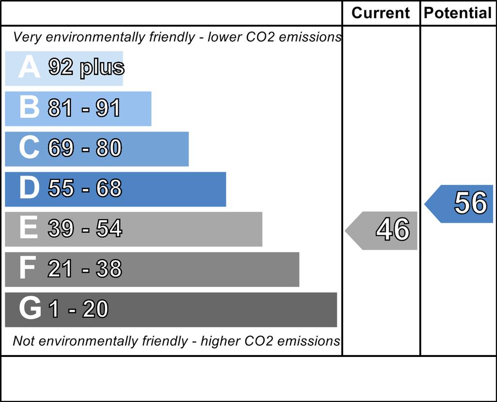 Energy Performance Certificate About the impact of the buildings on the environment One of the biggest contributors to global warming is carbon dioxide.