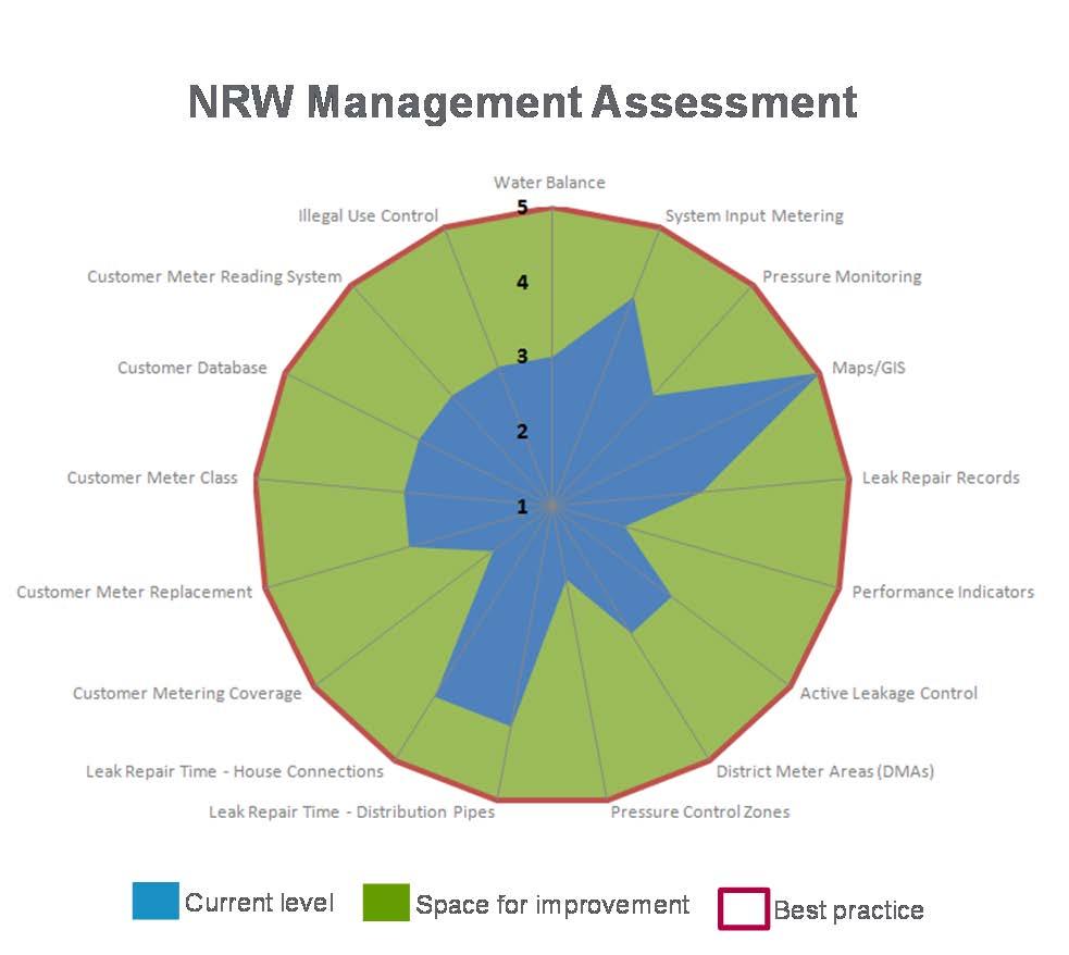 non-revenue-water (NRW), by comparing internal practices in several areas (i.e., data availability, leak detection and repair processes, pressure, customer metering policy, performance monitoring) to international best practices (see Figure 8).
