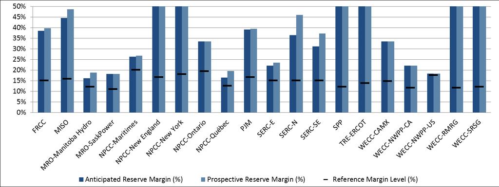 9 Resource Adequacy The Anticipated Reserve Margin is the primary metric used to evaluate resource adequacy by comparing the projected capability of anticipated resources to serve forecasted peak
