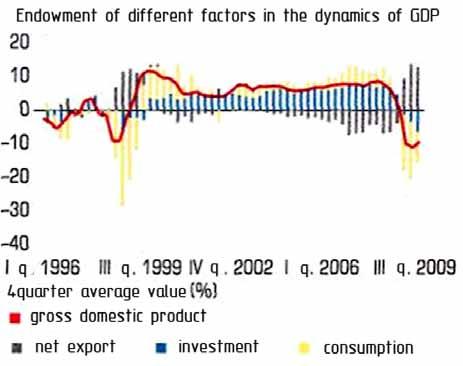 Structure and Dynamics of GDP Export demand is the main dynamics of industry within crisis: Increasing has begun since April 2009: owing to branches on 50 % and more; Those oriented on export demand