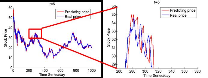 Figure 4 LWR present a good intuition of price prediction, but still with shortcomings.