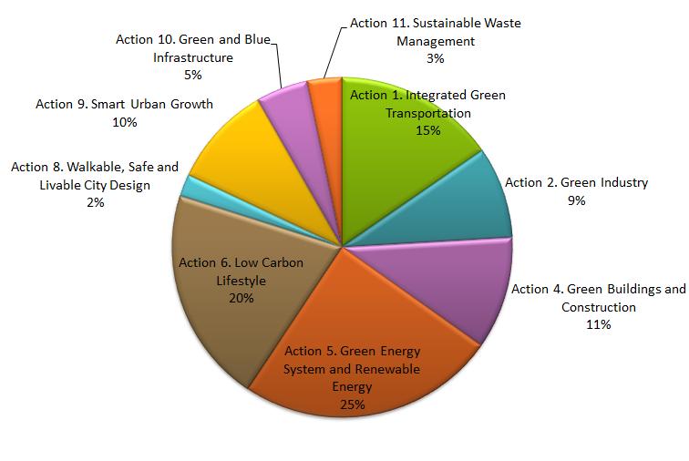 An example of evaluation of effectiveness of Low Carbon Strategies (Actions) to GHG emission reduction (Iskandar Malaysia study) Green Economy: 59% Green Community: 21% Green Environment: 20%