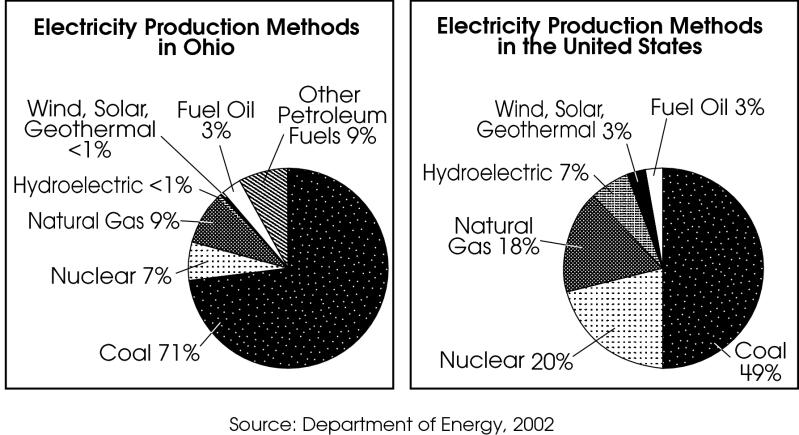 38. Use the charts and information below to answer question #38. The two charts below show percentages of production methods for generating electricity in Ohio and in the entire United States in 2002.