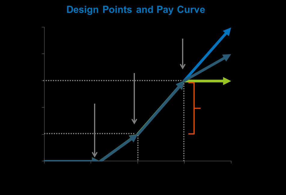 Mechanics and Pay Curves Overview