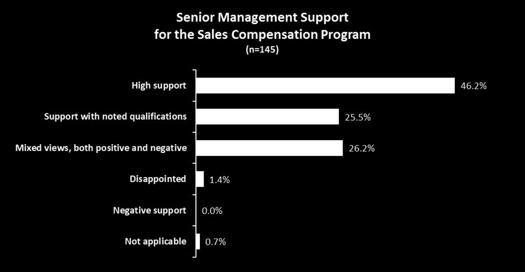 Sr. Management Support For The Sales Comp Program 46.