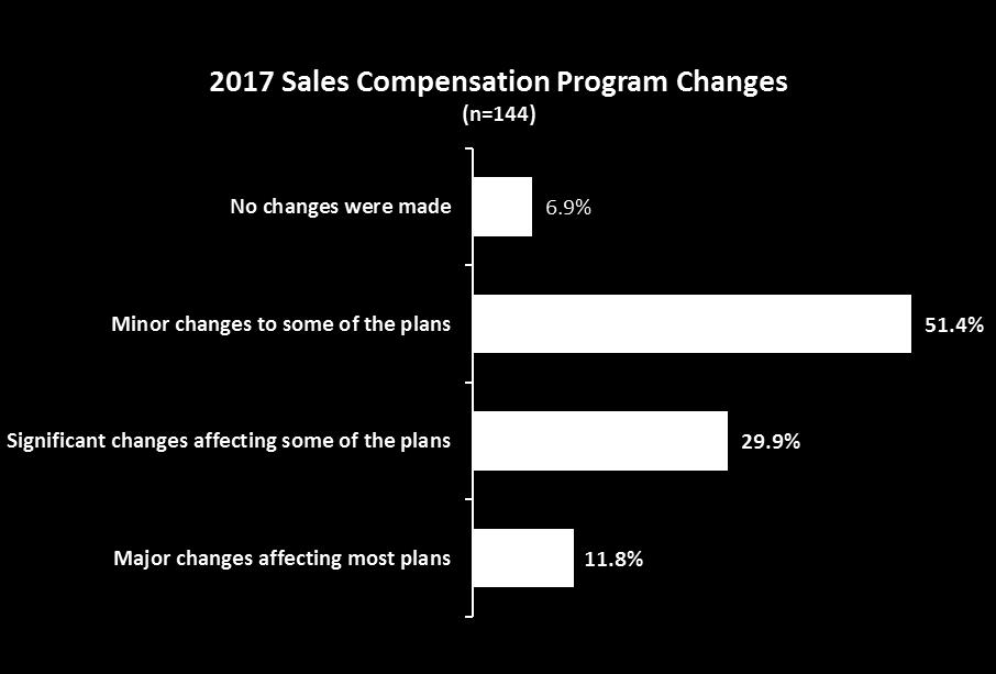 2017 Sales Compensation Program Changes 93.