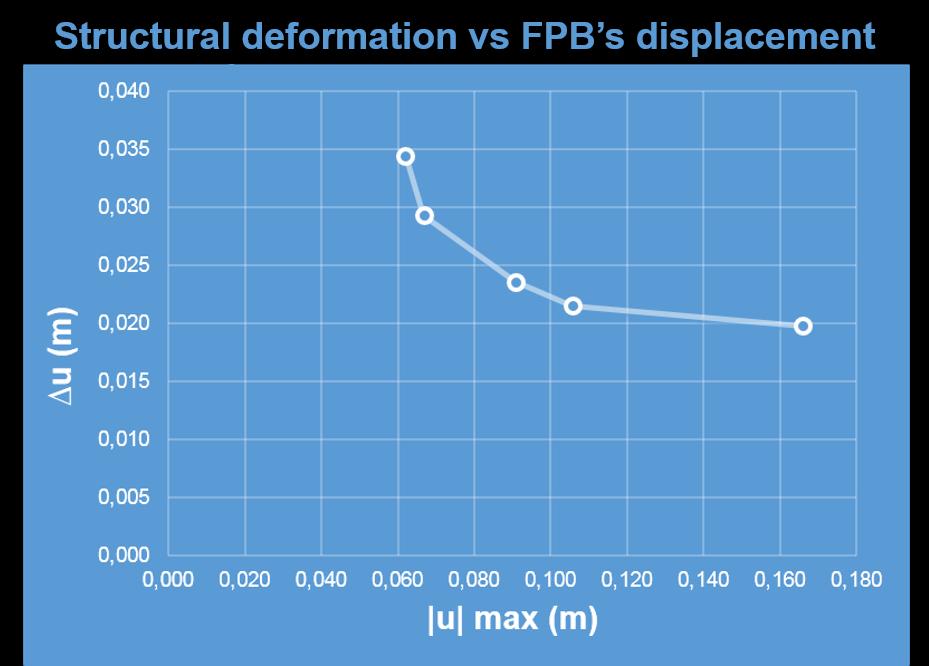 Figure 12 - RVLA s structural deformation function of FPB s maximum displacement.