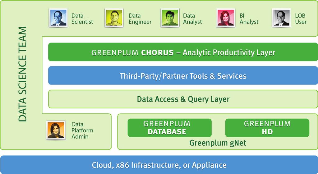 Most companies have a head start on the opportunity of big data analytics The Greenplum Unified Analytics Platform (UAP) gives organizations the freedom to: insight from data across and beyond the