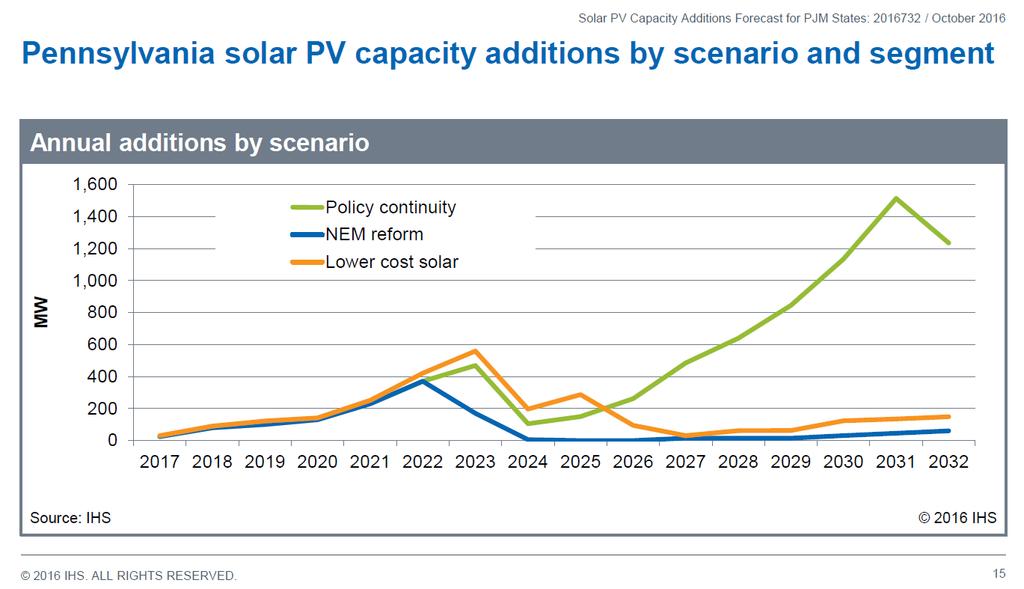 PA Solar PV Capacity