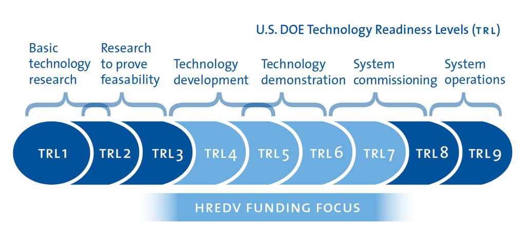 HREDV focuses on technologies that are