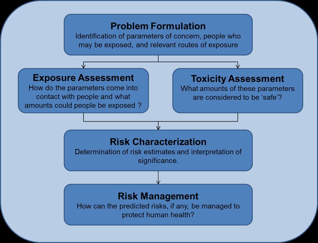 Overview What is Risk Assessment?