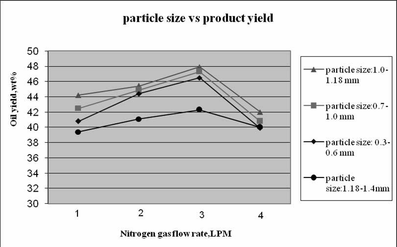 Flash Pyrolysis of Jatropha Oil Cake in Gas 9 Figure 5: Nitrogen gas flow rate vs. oil yield.