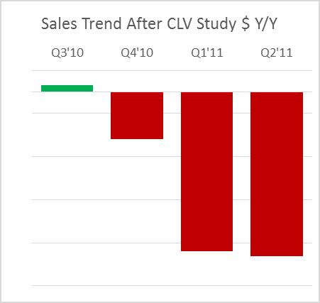 The CE metric seems to have predicted the accelerating sales decline of this CPG CE vs Weekly POS Sales Dollar Trend Brand Customer Equity Dollars IRI Dollar