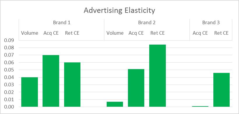 CE is less sensitive to price and is more sensitive to advertising than is weekly volume Prospects need a price incentive Current