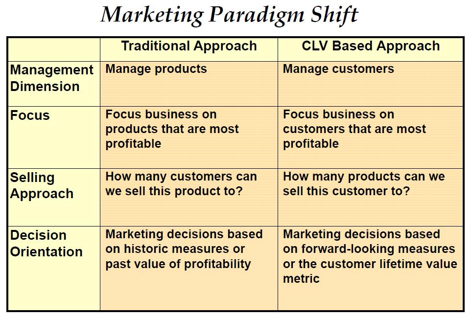 What is known: Marketing Change Source: