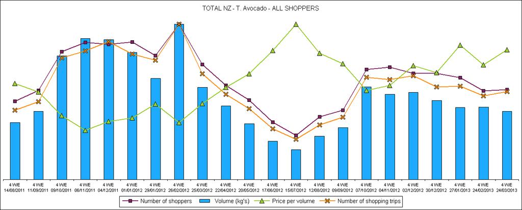 LOWER VOLUME SALES THROUGHOUT THE SEASON THIS YEAR A RESULT OF FEWER SHOPPERS, LESS FREQUENT PURCHASES &