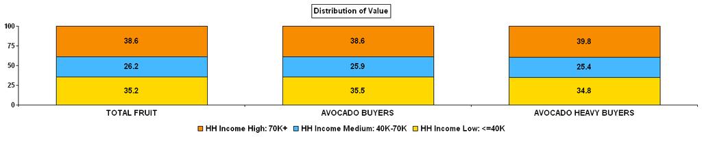 HEAVY AVOCADO BUYERS ARE MORE LIKELY TO BE AFFLUENT COMPARED TO FRESH FRUIT BUYERS OPPORTUNITY TO INCREASE SPEND FROM THESE SHOPPERS.