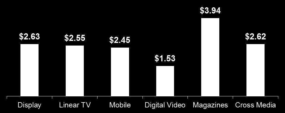 $ ROAS: Across Media 5% 57% 3% 3% 25% 8% AVERAGE CAMPAIGN REACH $0.5M $9.7M $0.3M $0.5M $1.9M $1.