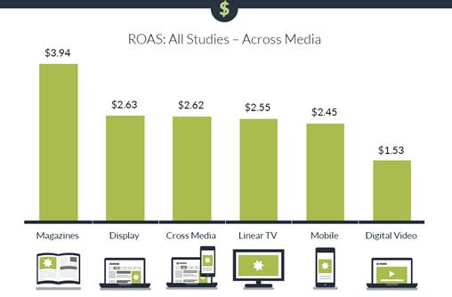 Magazine Media: ROAS leader 75+ Magazine Sales Effect Studies 1,400 Campaigns NOW: