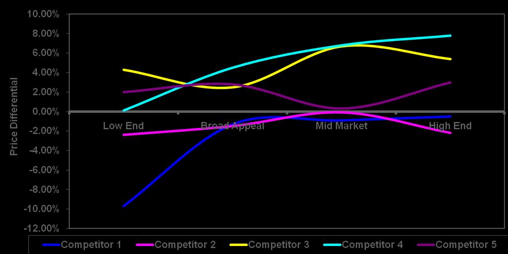 Using Segment Price Sensitivity to Understand the Competitive Position For this European client we defined their pricing position against all major competitors using the price