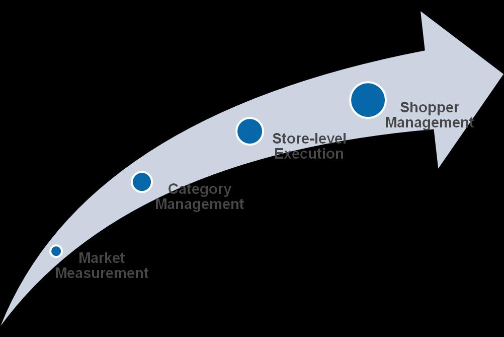 Retailer Go-to-Market Focus Continues to Evolve 1990 1995