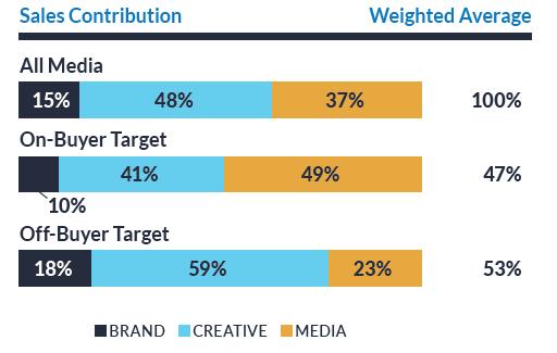 All Media: On-Buyer Target vs.