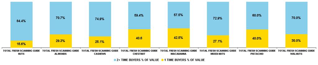 Almost two thirds of Loose Almond buyers are one time buyers contributing a third of the value sales to the commodity How reliant am I on once