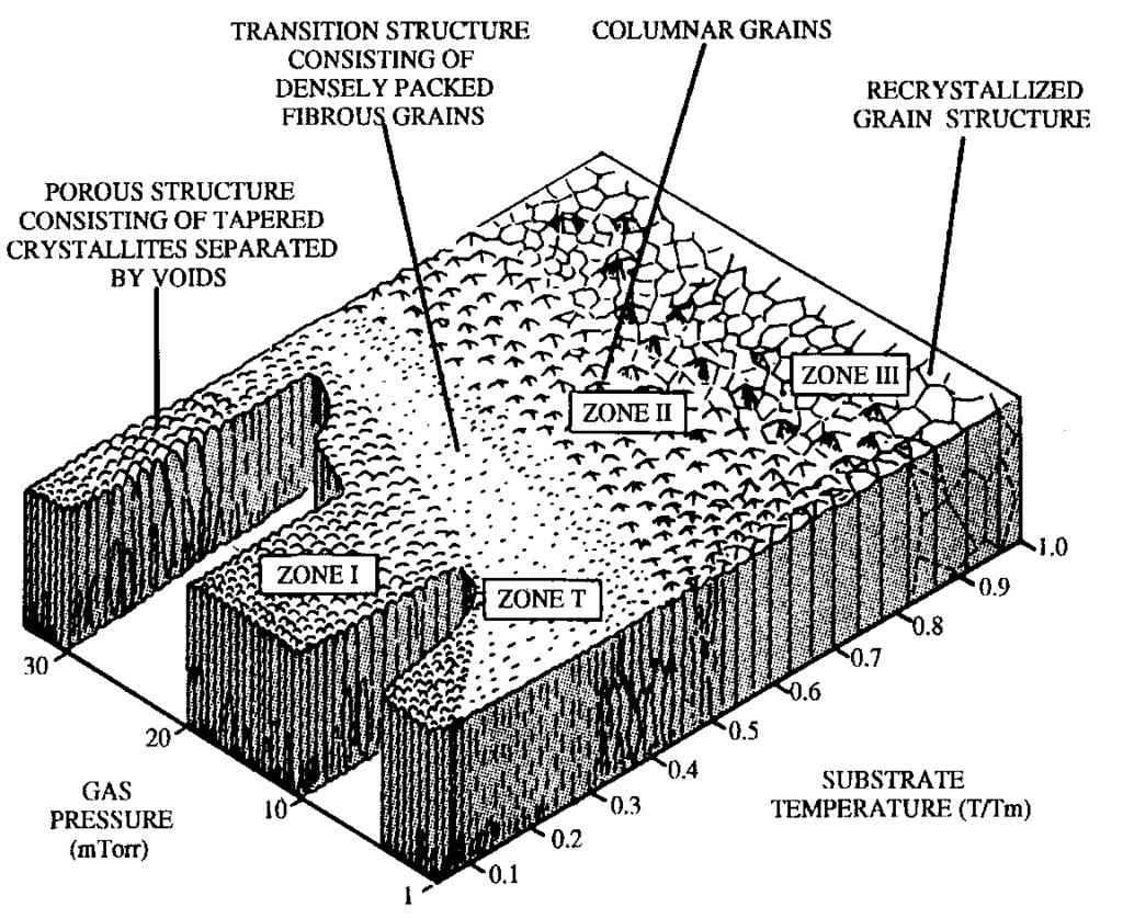 Chapter 2. Thermal Barrier Coatings 19 with the desired porous, columnar morphology unless the component is rotated around one axis[74].