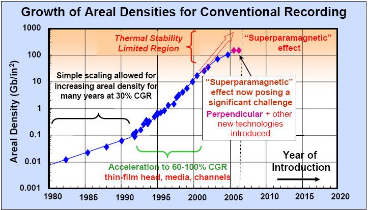 Areal Density Growth Chart (Adapted