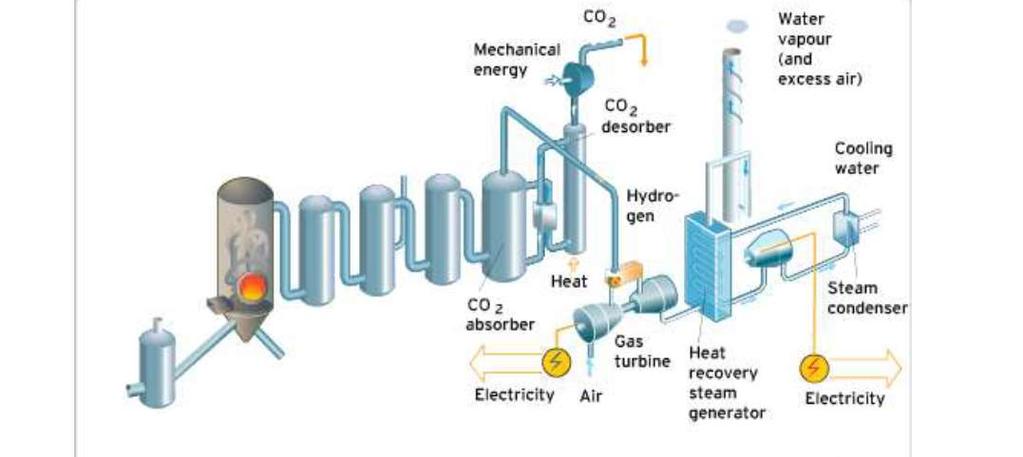 IGCC with CO 2 Capture 5 Carbon dioxide is separated from the synthesis gas in an absorption process.