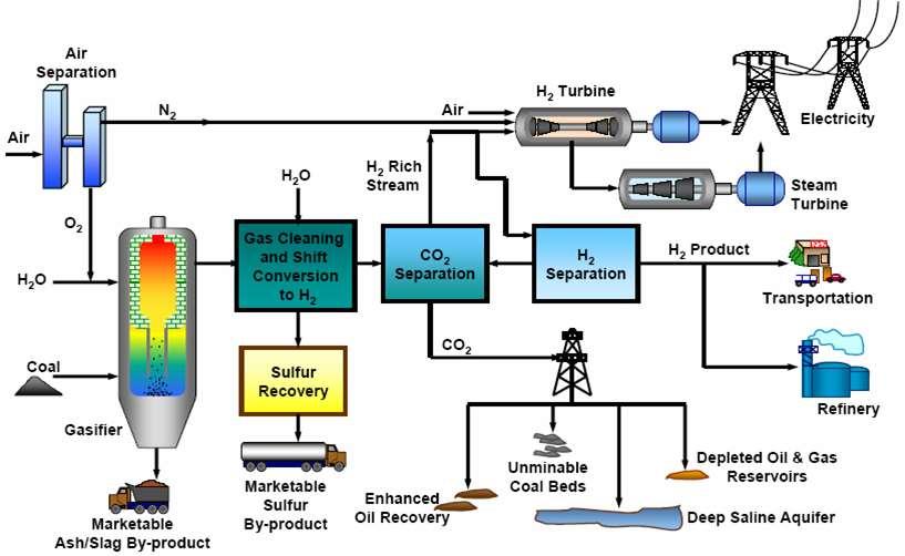 FutureGen Plant Schematic Syngas H 2 http://www.