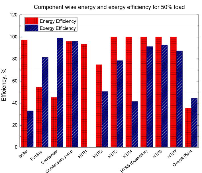 Component Wise Energy and Exergy Analysis The comparisons of energy efficiency and exergy efficiency as well as losses between different components