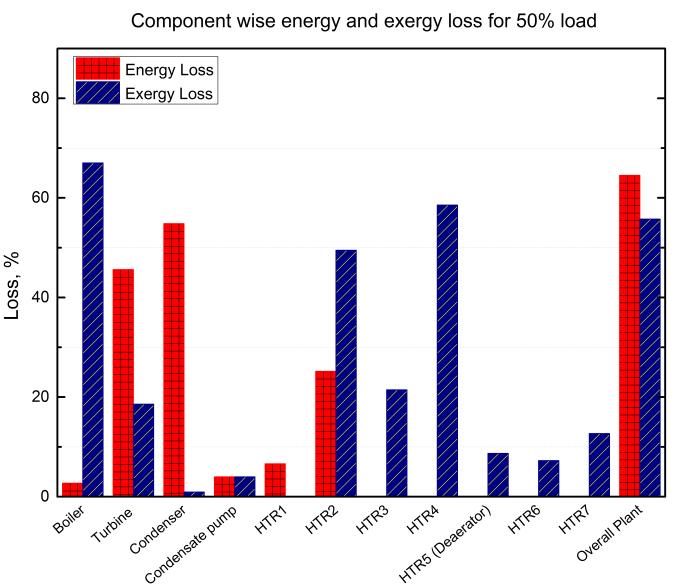 Islam AKMN et al, 2017, 4(7):215-229 Figure 7: Comparison of energy and exergy efficiency of the plant