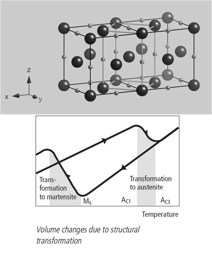 html Heat Treatment of Steels : Evolution of