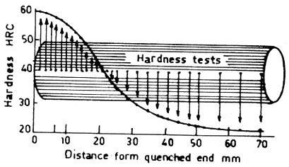 The most widely used method of determining hardenability of steel is Jominy end-quench test, standardized by ASTM, SAE and AISI.
